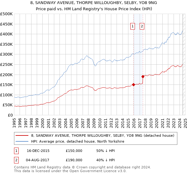 8, SANDWAY AVENUE, THORPE WILLOUGHBY, SELBY, YO8 9NG: Price paid vs HM Land Registry's House Price Index