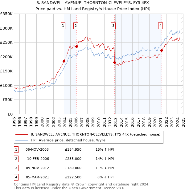 8, SANDWELL AVENUE, THORNTON-CLEVELEYS, FY5 4FX: Price paid vs HM Land Registry's House Price Index