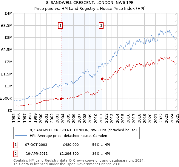 8, SANDWELL CRESCENT, LONDON, NW6 1PB: Price paid vs HM Land Registry's House Price Index