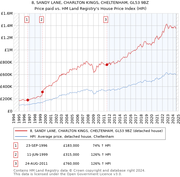 8, SANDY LANE, CHARLTON KINGS, CHELTENHAM, GL53 9BZ: Price paid vs HM Land Registry's House Price Index