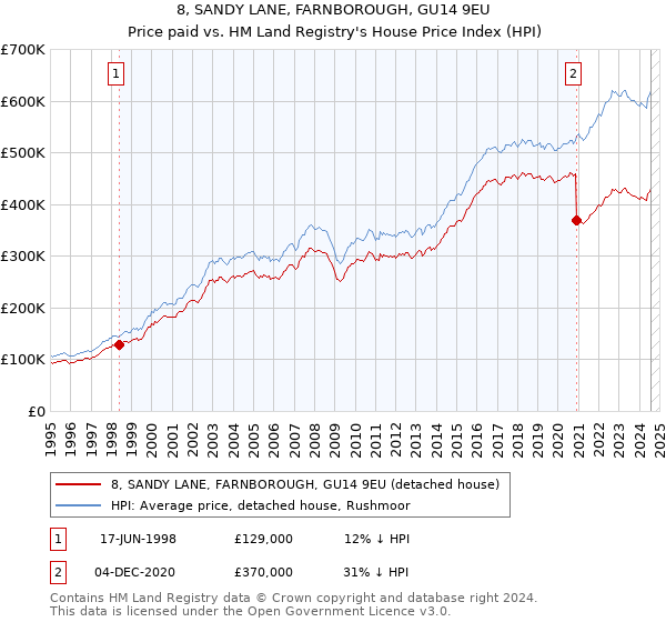 8, SANDY LANE, FARNBOROUGH, GU14 9EU: Price paid vs HM Land Registry's House Price Index