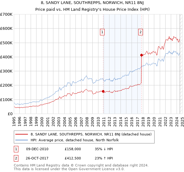 8, SANDY LANE, SOUTHREPPS, NORWICH, NR11 8NJ: Price paid vs HM Land Registry's House Price Index