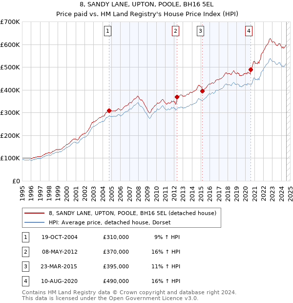 8, SANDY LANE, UPTON, POOLE, BH16 5EL: Price paid vs HM Land Registry's House Price Index