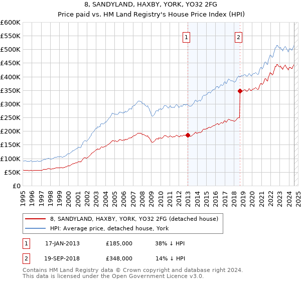 8, SANDYLAND, HAXBY, YORK, YO32 2FG: Price paid vs HM Land Registry's House Price Index