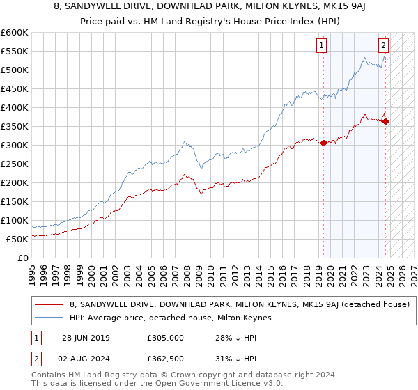 8, SANDYWELL DRIVE, DOWNHEAD PARK, MILTON KEYNES, MK15 9AJ: Price paid vs HM Land Registry's House Price Index