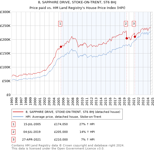 8, SAPPHIRE DRIVE, STOKE-ON-TRENT, ST6 8HJ: Price paid vs HM Land Registry's House Price Index