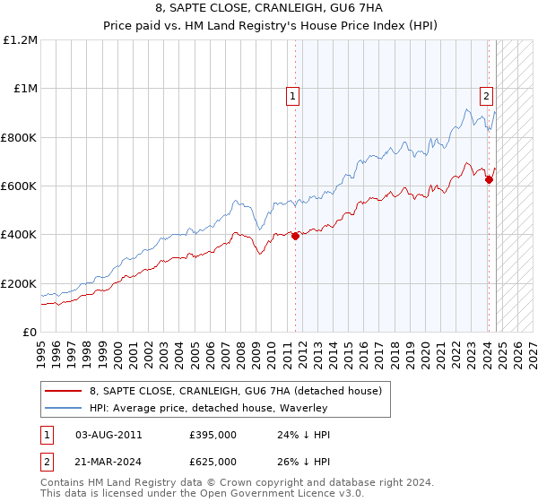 8, SAPTE CLOSE, CRANLEIGH, GU6 7HA: Price paid vs HM Land Registry's House Price Index