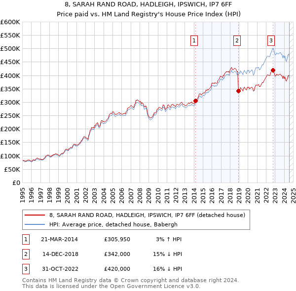 8, SARAH RAND ROAD, HADLEIGH, IPSWICH, IP7 6FF: Price paid vs HM Land Registry's House Price Index