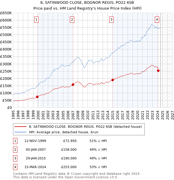 8, SATINWOOD CLOSE, BOGNOR REGIS, PO22 6SB: Price paid vs HM Land Registry's House Price Index