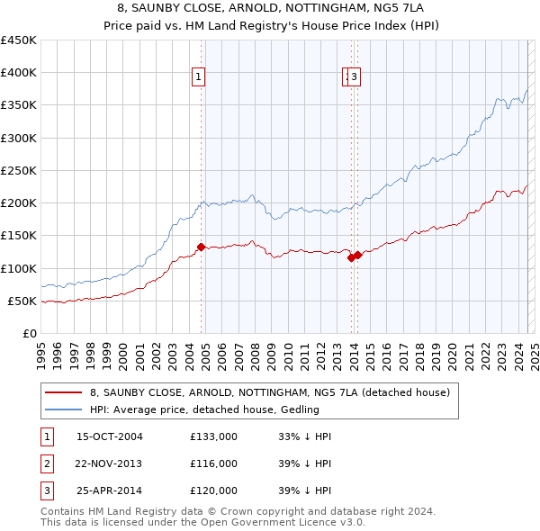 8, SAUNBY CLOSE, ARNOLD, NOTTINGHAM, NG5 7LA: Price paid vs HM Land Registry's House Price Index