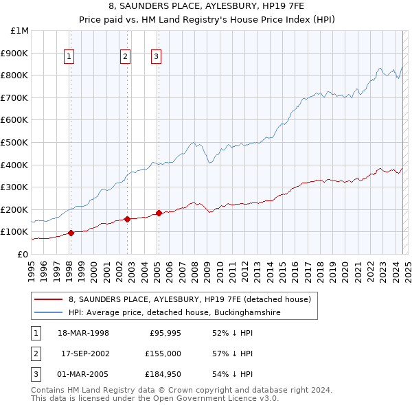 8, SAUNDERS PLACE, AYLESBURY, HP19 7FE: Price paid vs HM Land Registry's House Price Index