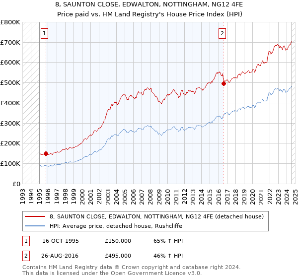 8, SAUNTON CLOSE, EDWALTON, NOTTINGHAM, NG12 4FE: Price paid vs HM Land Registry's House Price Index