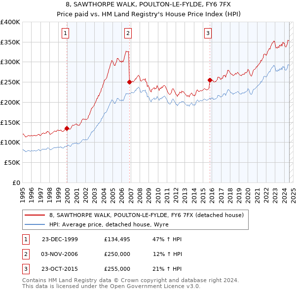 8, SAWTHORPE WALK, POULTON-LE-FYLDE, FY6 7FX: Price paid vs HM Land Registry's House Price Index