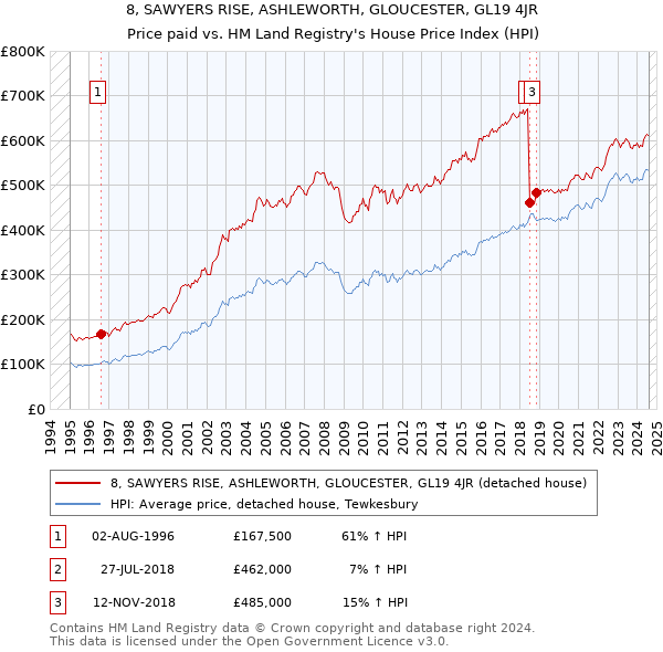 8, SAWYERS RISE, ASHLEWORTH, GLOUCESTER, GL19 4JR: Price paid vs HM Land Registry's House Price Index