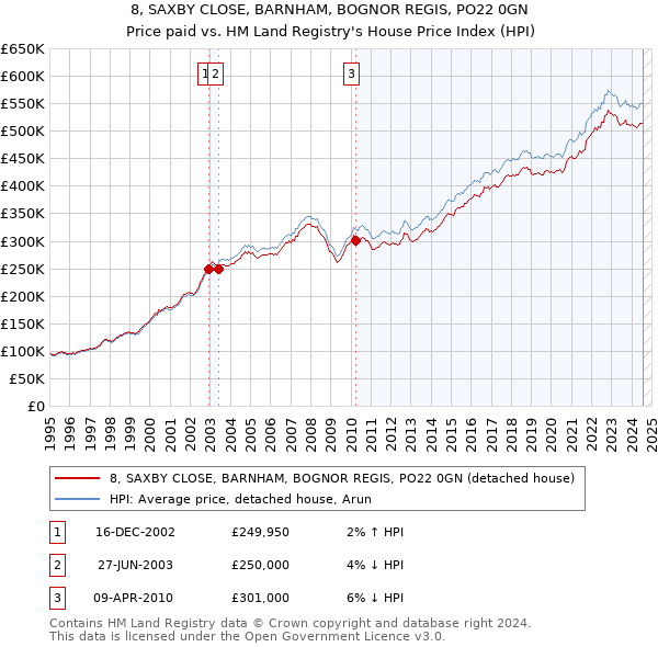 8, SAXBY CLOSE, BARNHAM, BOGNOR REGIS, PO22 0GN: Price paid vs HM Land Registry's House Price Index