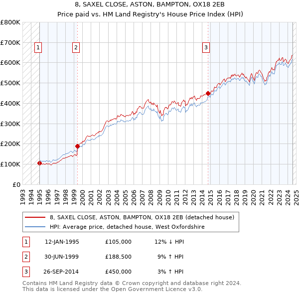 8, SAXEL CLOSE, ASTON, BAMPTON, OX18 2EB: Price paid vs HM Land Registry's House Price Index