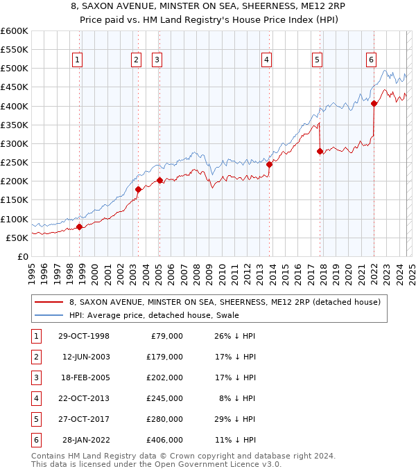 8, SAXON AVENUE, MINSTER ON SEA, SHEERNESS, ME12 2RP: Price paid vs HM Land Registry's House Price Index