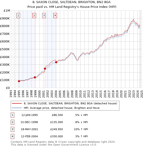 8, SAXON CLOSE, SALTDEAN, BRIGHTON, BN2 8GA: Price paid vs HM Land Registry's House Price Index