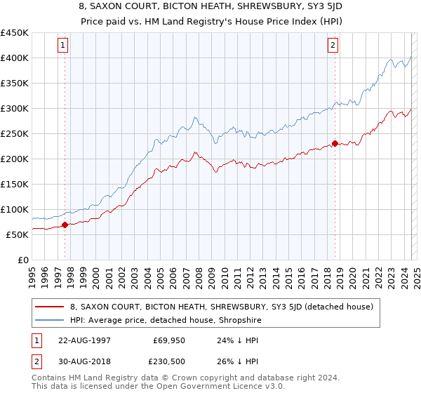 8, SAXON COURT, BICTON HEATH, SHREWSBURY, SY3 5JD: Price paid vs HM Land Registry's House Price Index