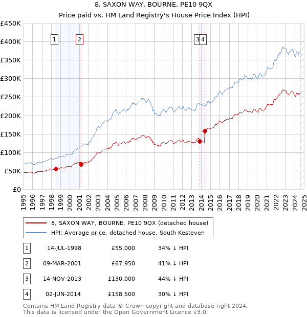 8, SAXON WAY, BOURNE, PE10 9QX: Price paid vs HM Land Registry's House Price Index