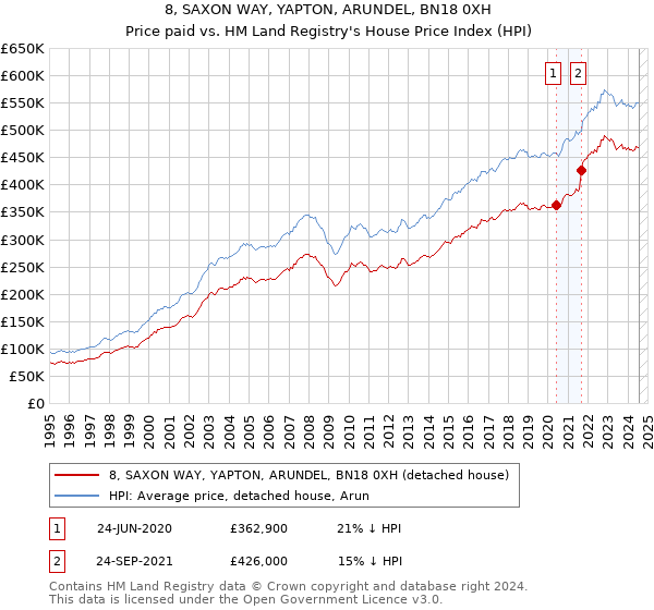 8, SAXON WAY, YAPTON, ARUNDEL, BN18 0XH: Price paid vs HM Land Registry's House Price Index