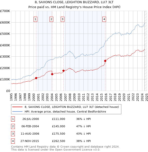 8, SAXONS CLOSE, LEIGHTON BUZZARD, LU7 3LT: Price paid vs HM Land Registry's House Price Index