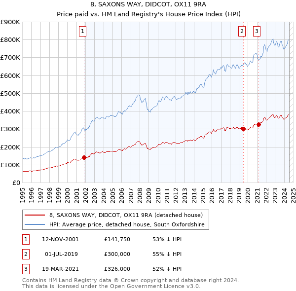 8, SAXONS WAY, DIDCOT, OX11 9RA: Price paid vs HM Land Registry's House Price Index