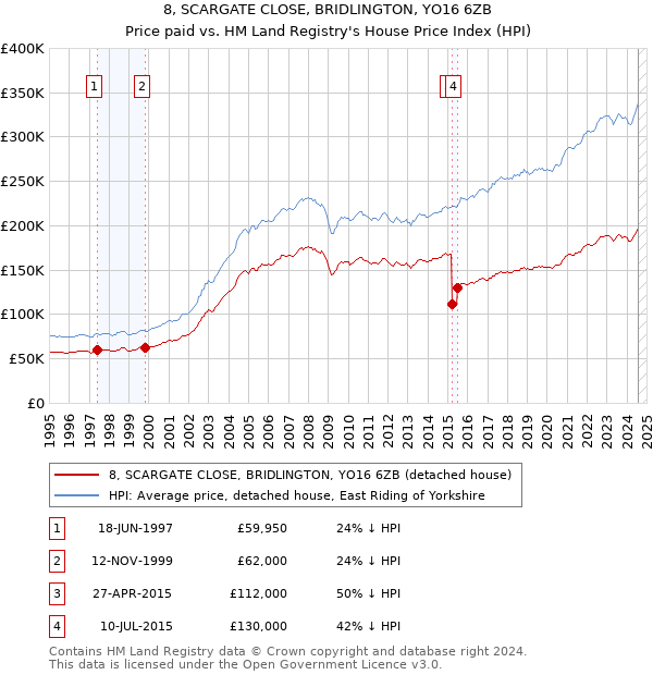 8, SCARGATE CLOSE, BRIDLINGTON, YO16 6ZB: Price paid vs HM Land Registry's House Price Index