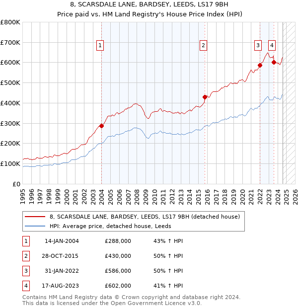 8, SCARSDALE LANE, BARDSEY, LEEDS, LS17 9BH: Price paid vs HM Land Registry's House Price Index