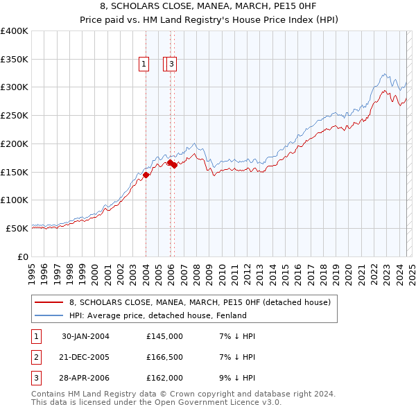 8, SCHOLARS CLOSE, MANEA, MARCH, PE15 0HF: Price paid vs HM Land Registry's House Price Index