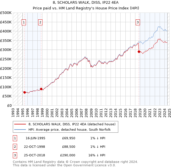 8, SCHOLARS WALK, DISS, IP22 4EA: Price paid vs HM Land Registry's House Price Index