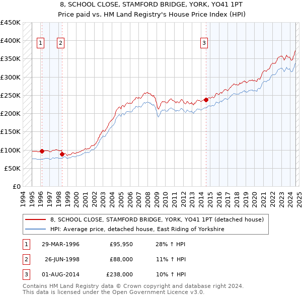 8, SCHOOL CLOSE, STAMFORD BRIDGE, YORK, YO41 1PT: Price paid vs HM Land Registry's House Price Index