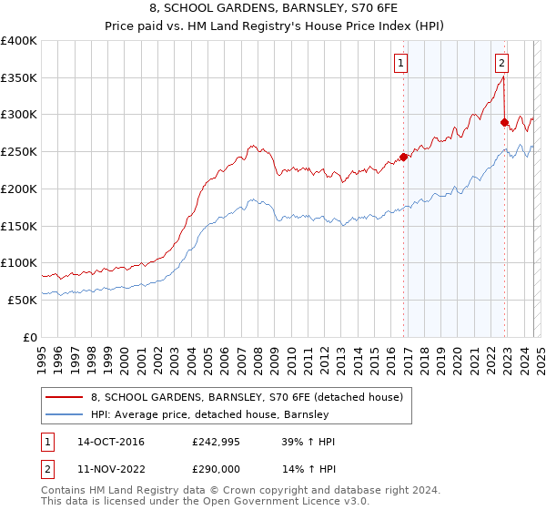 8, SCHOOL GARDENS, BARNSLEY, S70 6FE: Price paid vs HM Land Registry's House Price Index