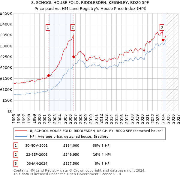 8, SCHOOL HOUSE FOLD, RIDDLESDEN, KEIGHLEY, BD20 5PF: Price paid vs HM Land Registry's House Price Index