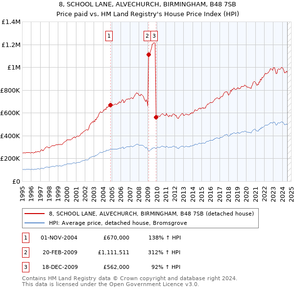 8, SCHOOL LANE, ALVECHURCH, BIRMINGHAM, B48 7SB: Price paid vs HM Land Registry's House Price Index