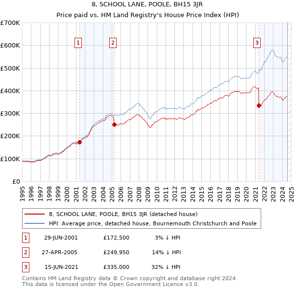 8, SCHOOL LANE, POOLE, BH15 3JR: Price paid vs HM Land Registry's House Price Index