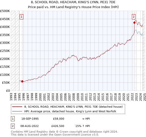 8, SCHOOL ROAD, HEACHAM, KING'S LYNN, PE31 7DE: Price paid vs HM Land Registry's House Price Index