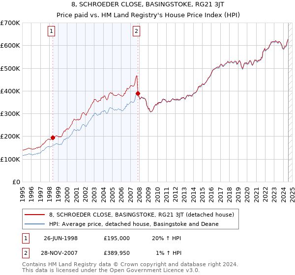 8, SCHROEDER CLOSE, BASINGSTOKE, RG21 3JT: Price paid vs HM Land Registry's House Price Index