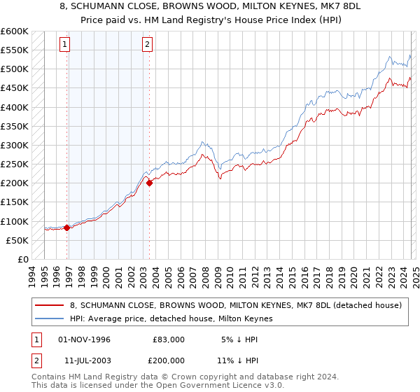 8, SCHUMANN CLOSE, BROWNS WOOD, MILTON KEYNES, MK7 8DL: Price paid vs HM Land Registry's House Price Index