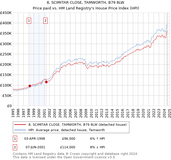 8, SCIMITAR CLOSE, TAMWORTH, B79 8LW: Price paid vs HM Land Registry's House Price Index