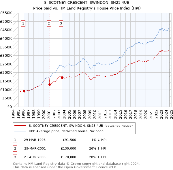 8, SCOTNEY CRESCENT, SWINDON, SN25 4UB: Price paid vs HM Land Registry's House Price Index