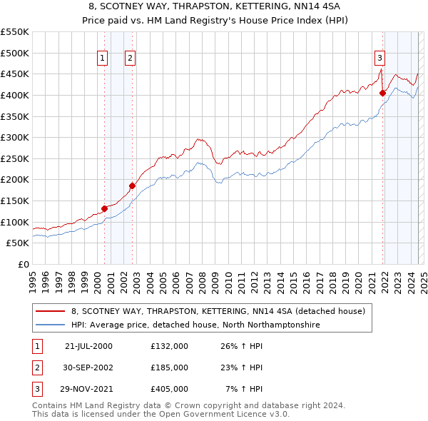 8, SCOTNEY WAY, THRAPSTON, KETTERING, NN14 4SA: Price paid vs HM Land Registry's House Price Index