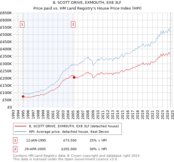 8, SCOTT DRIVE, EXMOUTH, EX8 3LF: Price paid vs HM Land Registry's House Price Index