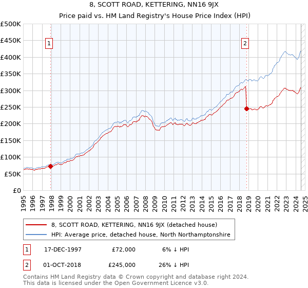 8, SCOTT ROAD, KETTERING, NN16 9JX: Price paid vs HM Land Registry's House Price Index