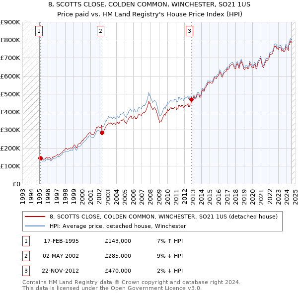 8, SCOTTS CLOSE, COLDEN COMMON, WINCHESTER, SO21 1US: Price paid vs HM Land Registry's House Price Index