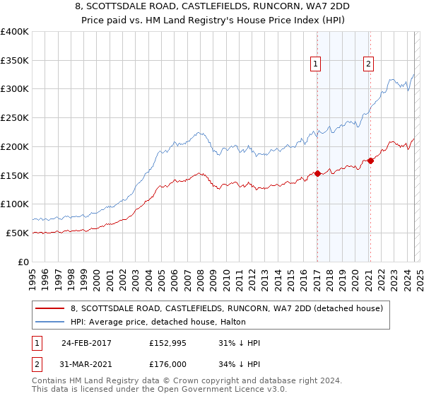 8, SCOTTSDALE ROAD, CASTLEFIELDS, RUNCORN, WA7 2DD: Price paid vs HM Land Registry's House Price Index