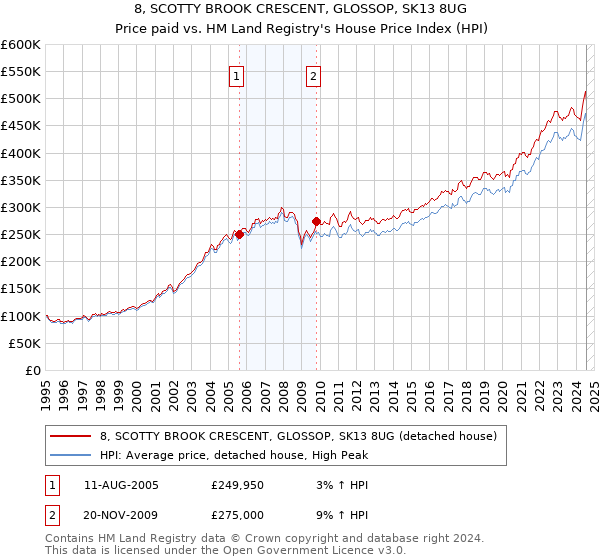 8, SCOTTY BROOK CRESCENT, GLOSSOP, SK13 8UG: Price paid vs HM Land Registry's House Price Index