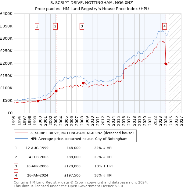 8, SCRIPT DRIVE, NOTTINGHAM, NG6 0NZ: Price paid vs HM Land Registry's House Price Index