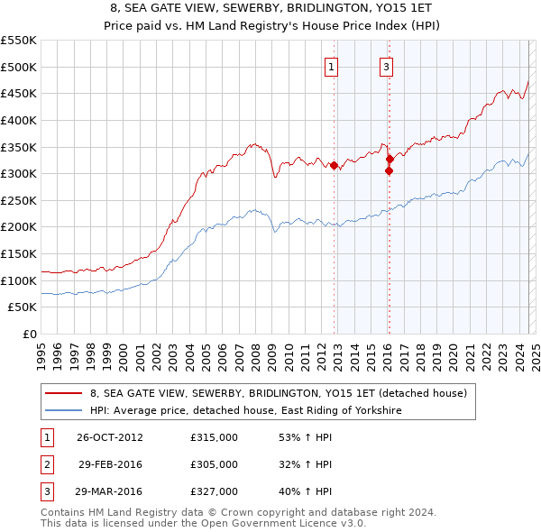 8, SEA GATE VIEW, SEWERBY, BRIDLINGTON, YO15 1ET: Price paid vs HM Land Registry's House Price Index