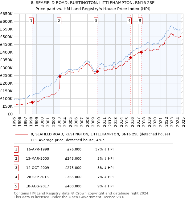 8, SEAFIELD ROAD, RUSTINGTON, LITTLEHAMPTON, BN16 2SE: Price paid vs HM Land Registry's House Price Index